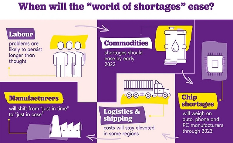Chart: When will the "world of shortages" ease? 