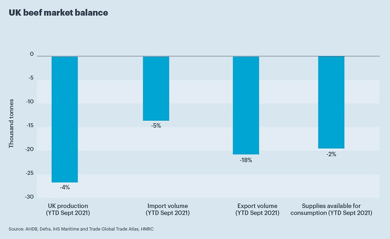 UK beef market balance graph