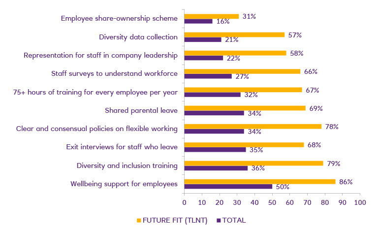 Future fit talent skills chart