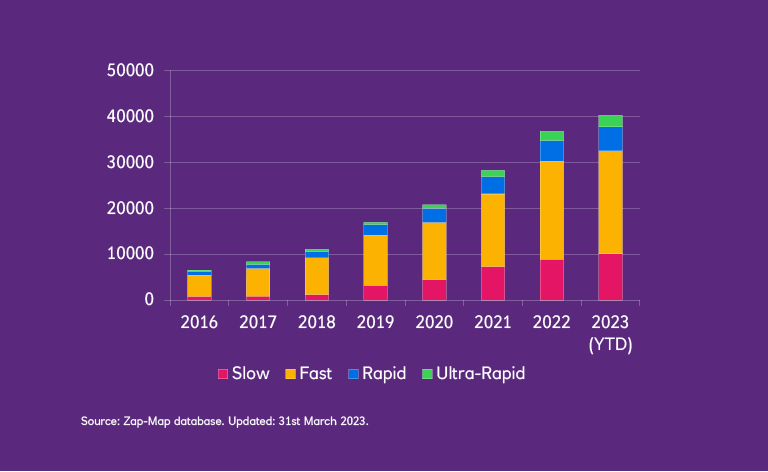 Zap-Map bar chart displaying charge station infrastructure since 2016