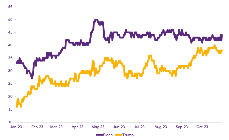 Graph showing 2024 General Election Trump vs Biden approval ratings