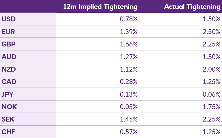 Policy rated tightening chart