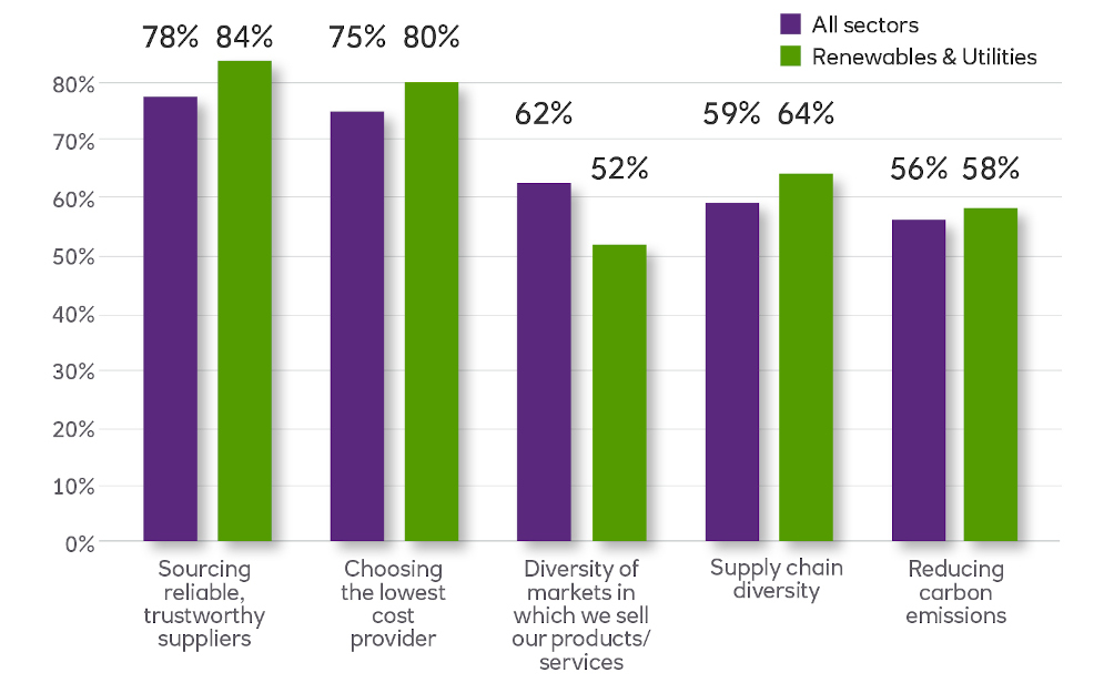 Bar chart showing how important various factors are to business owners when considering suppliers 
