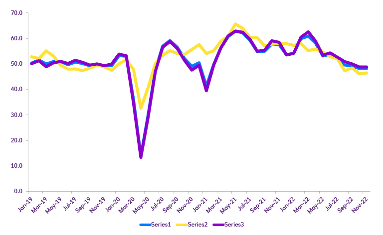 Line graph showing November UK composite PMI consistent with a quarter-on-quarter contraction in GDP of 0.2% in Q4