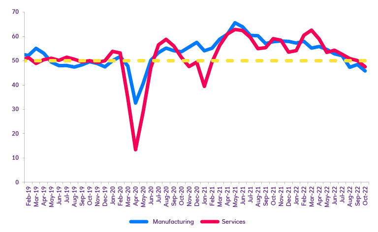 Line chart displaying UK PMI business activity for last 3 years