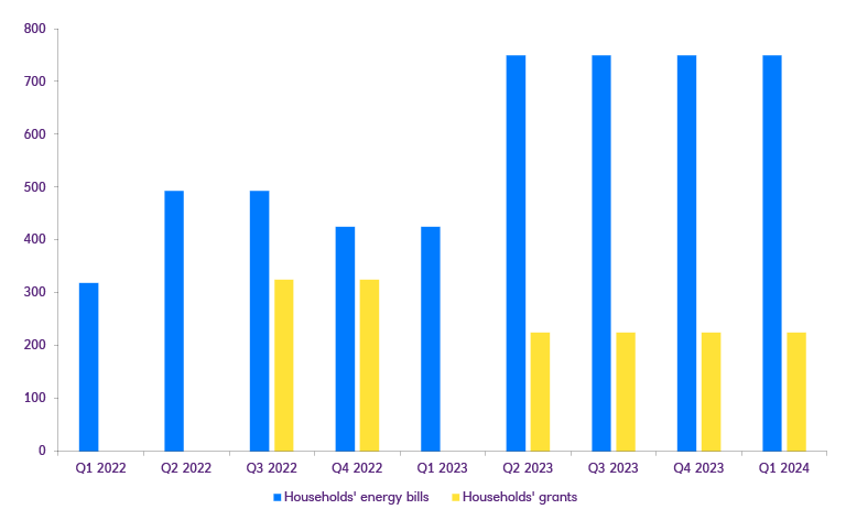 Bar graph showing Energy prices to soar but household grants to fall (GBP Billions).