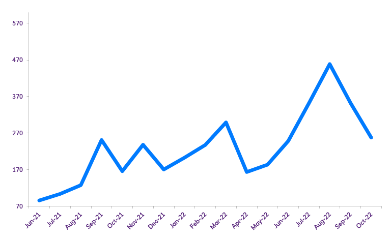 Line chart displaying wholesale gas prices dropped sharply in September and October