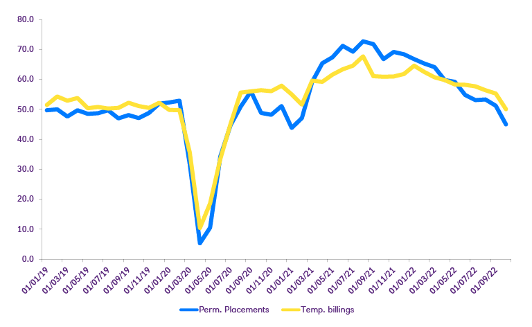 Line graph showing Labour demand is easing, as reflected in a slowdown in recruitment.