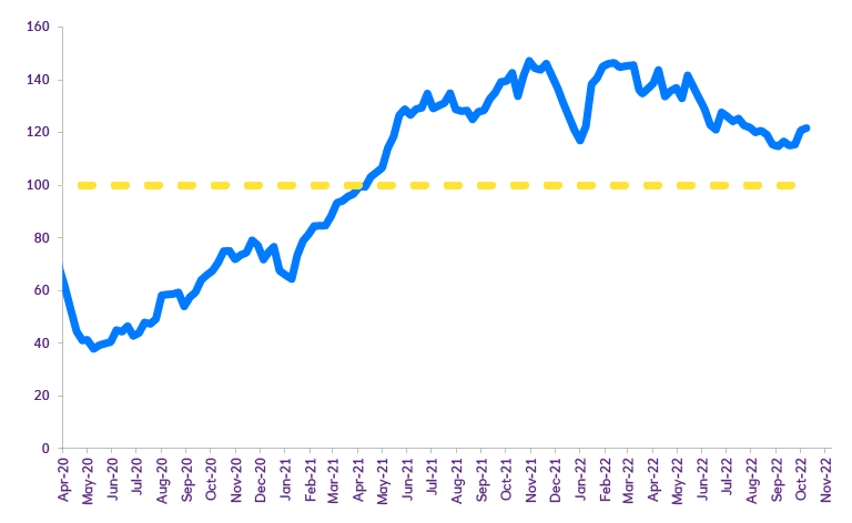 Line chart displaying labour demand is easing, reflected in lower job openings