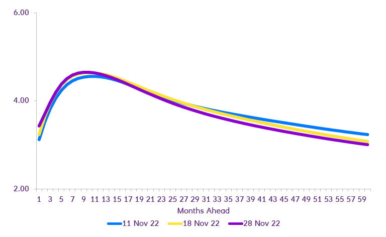 Line graph showing Market expectations for the policy rate stable at 4.50%.