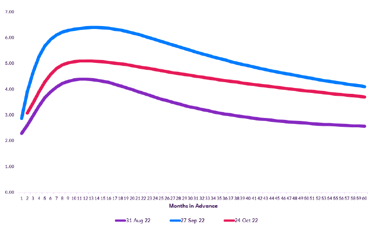 Line chart displaying UK Bank Rate forecasts have risen since August but are lower compared to September 