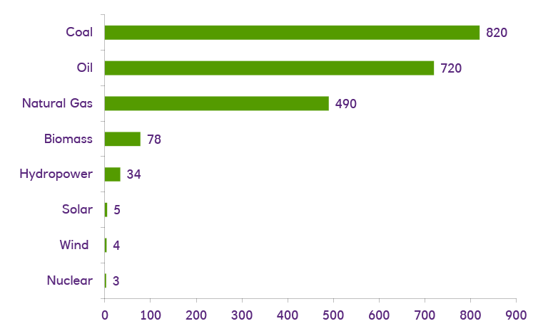 Bar chart showing nuclear energy as the cleanest available technology