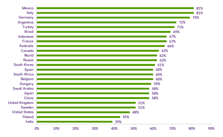 Bar chart showing public opposition to the use of nuclear energy production
