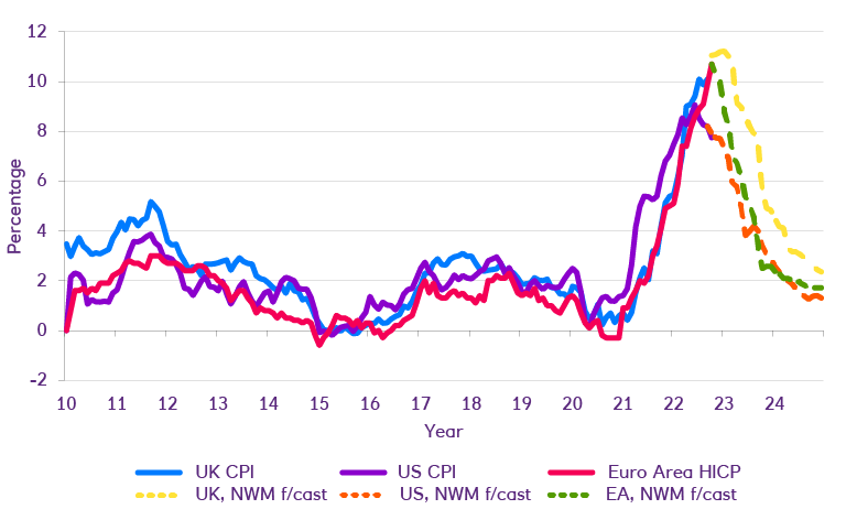 Line graph showing key inflation forecasts