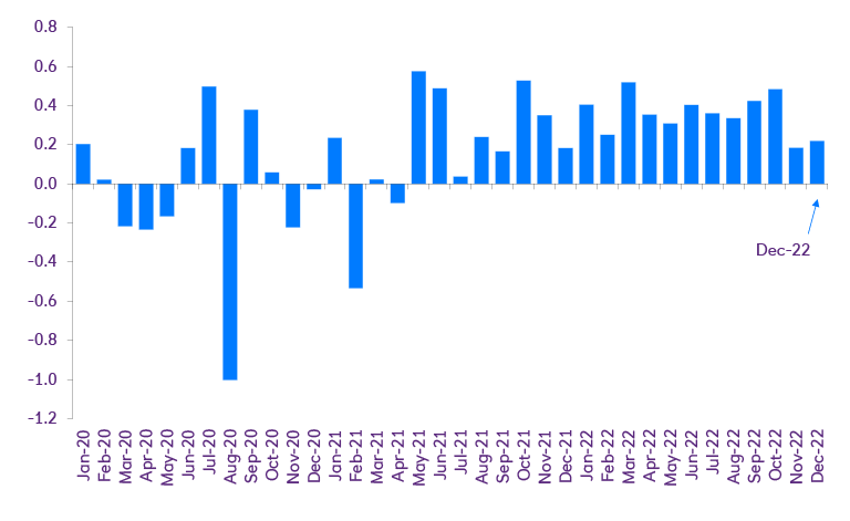 Chart 2