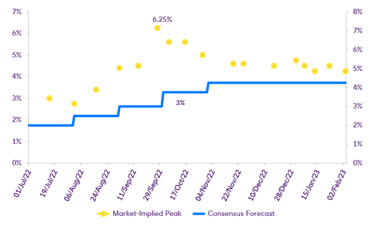 Chart 4