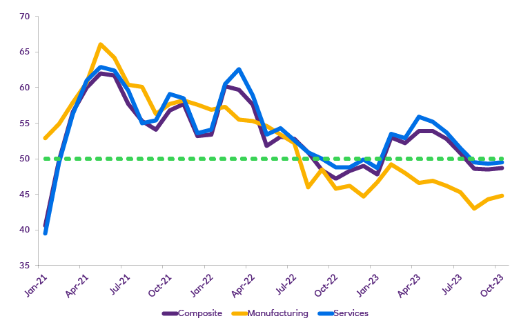 UK Business Activity 