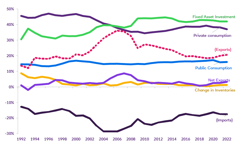 Graph of private consumption’ as share of GDP