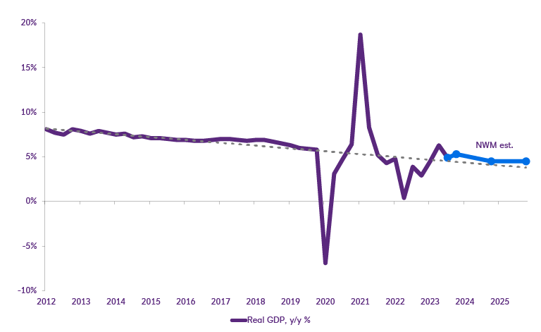 Graph of growth in 2024