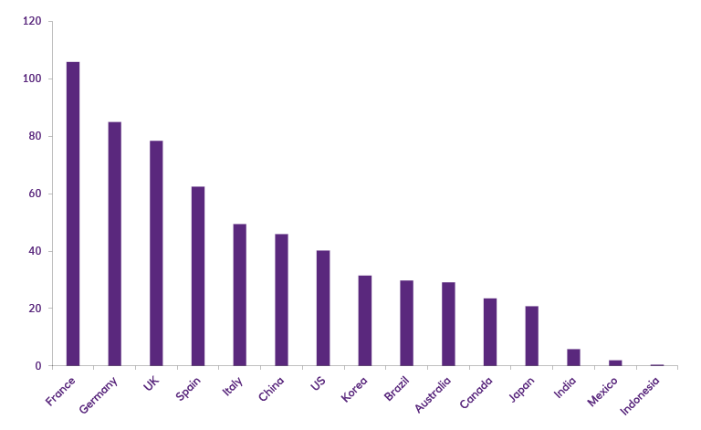 Chart of ESG investment