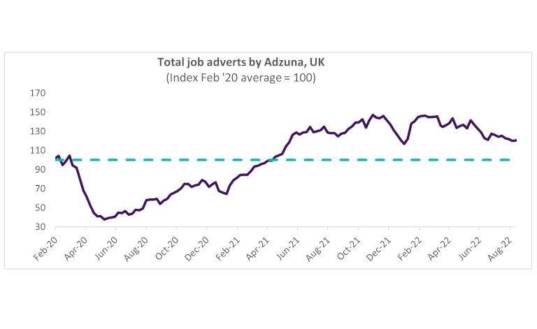 Line graph showing labour demand easing, reflected in fewer job openings