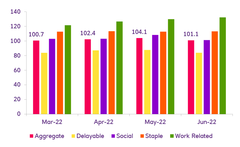 Bar chart of UK CHAPS Card Spend data for March to June 2022