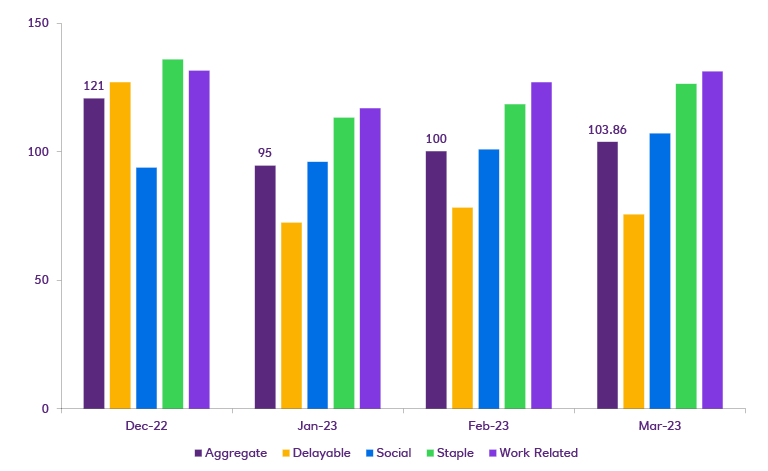 Bar chart showing UK card spending recovers somewhat in Q1 .