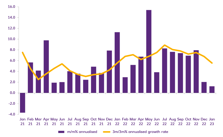 Bar chart with line trend highlighting private sector wage growth has slowed significantly in recent months.
