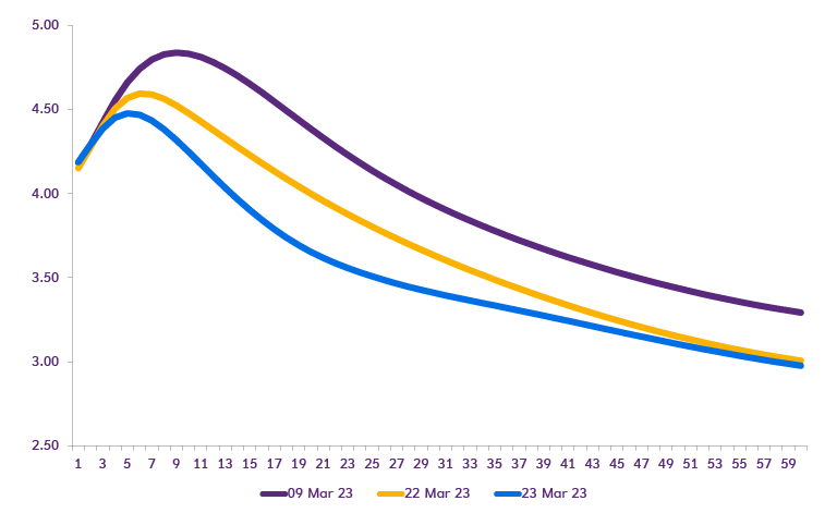 Line chart showing trends of latest market-implied curve points to peak rate of 4.50% but expectations of a rate cut have come forward.