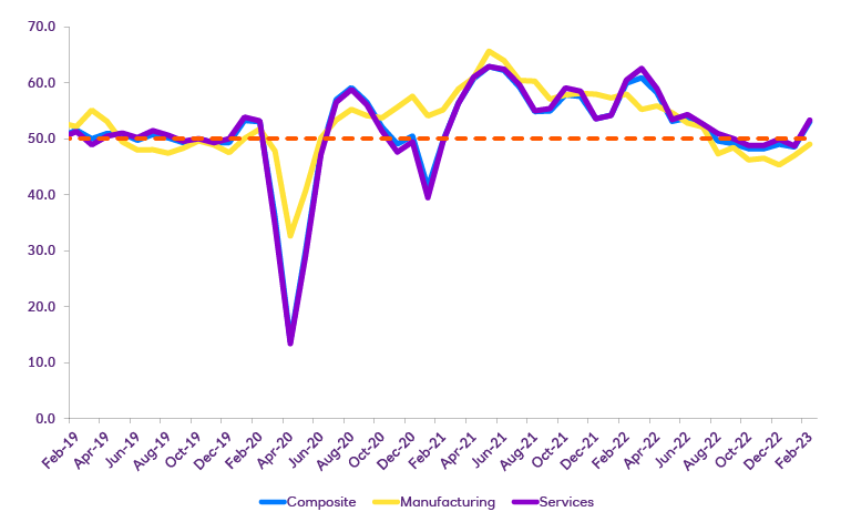 Chart of UK composite PMI rose sharply in February but a modest Gross Domestic Product (GDP) contraction in Q1 is still likely