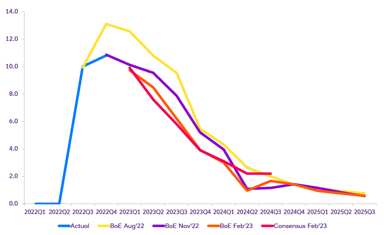 Chart of Inflation likely to return to target rate sooner than expected?