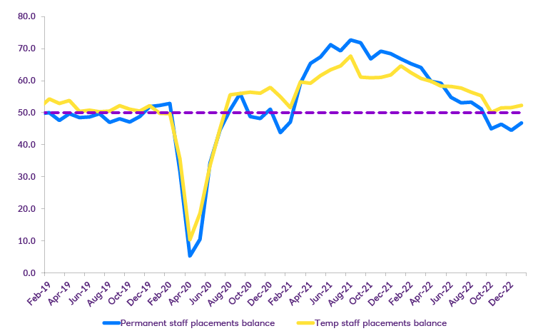 Chart of Surveys suggest hiring momentum is waning and permanent staff hiring will deteriorate further 