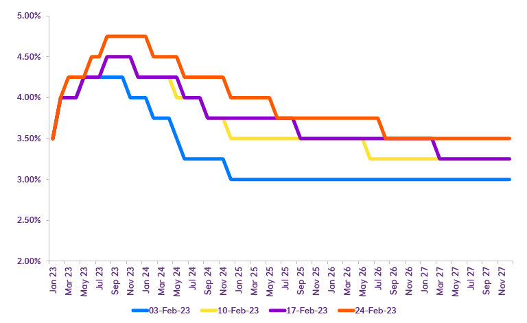 Chart of Implied rate expectations inched up to 4.75% in the week to 24 February 