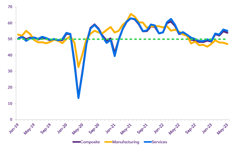 A chart detailing how UK business activity has recovered since the pandemic. 