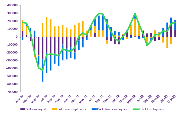 A chart detailing he increase in part time workers in the past few months. 