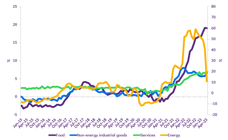 A chart detailing how non-energy industry and services inflation picked up in April. 