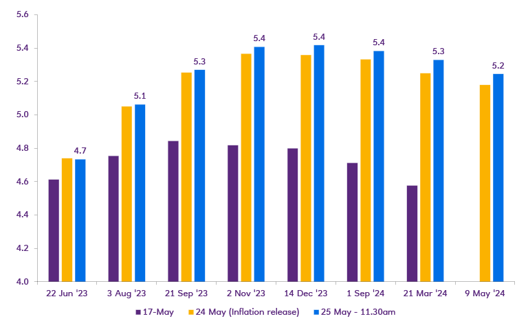 A chart detailing the prediction of the Bank Rate increasing over the next year.