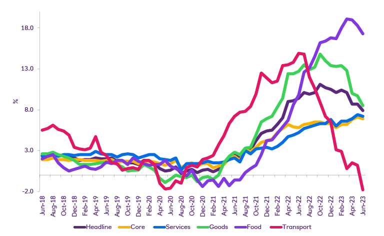 Chart displaying Inflation is (mostly) starting to subside