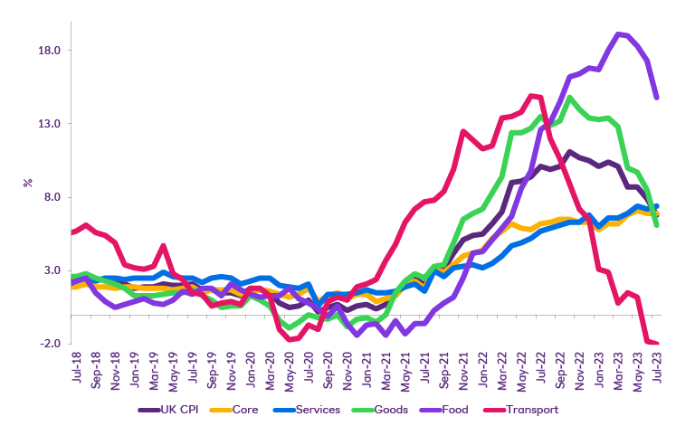 Chart showing annual change of Consumer Price Index