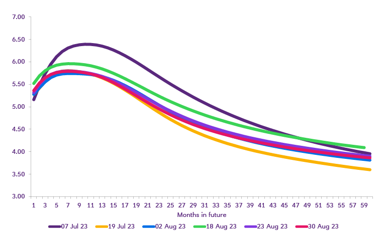 Chart showing Forward Yield Curve