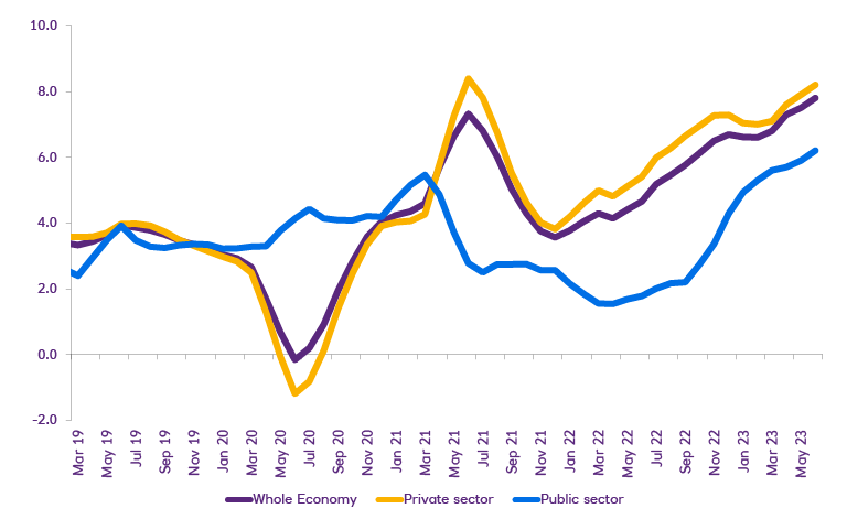 Chart showing regular pay growth percent change year on year