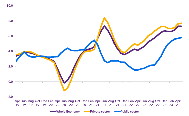 Chart displaying wages continuing to increase (% wage increases)