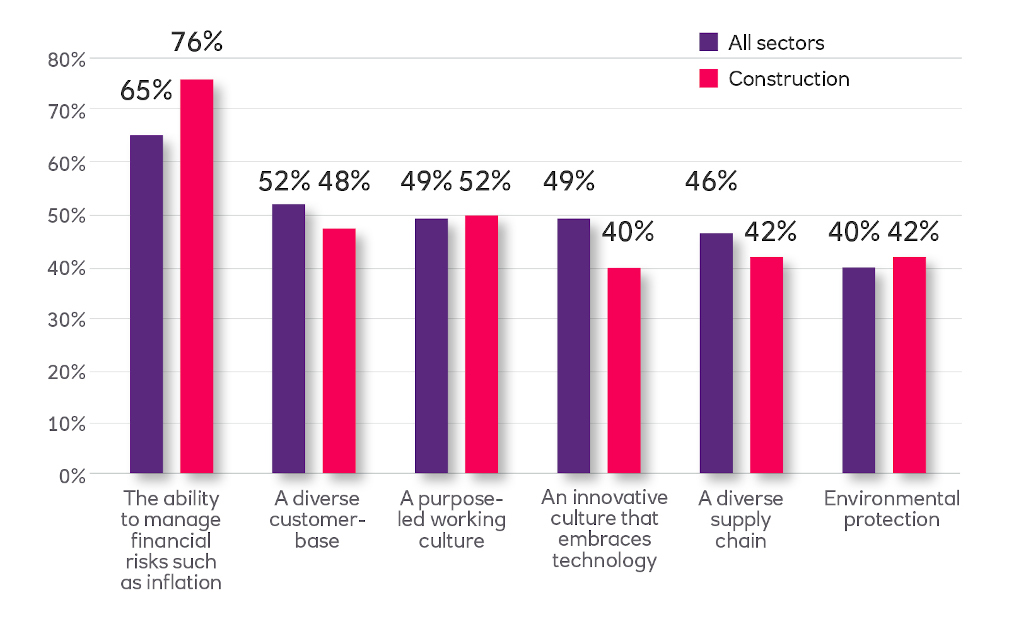 Which of the following do you view as the main features of a ‘sustainable’ business? (% of respondents ranking 1 to 3)