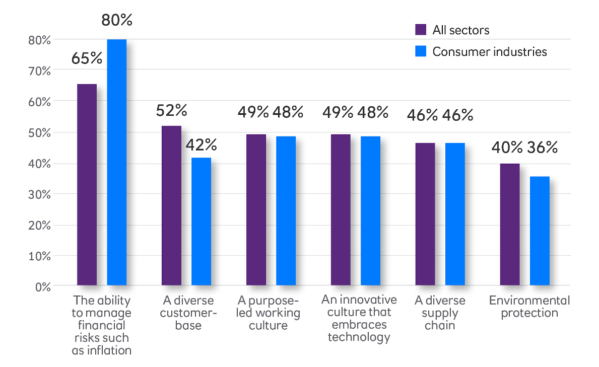 Which of the following do you view as the main features of a ‘sustainable’ business? (% of respondents ranking 1 to 3)