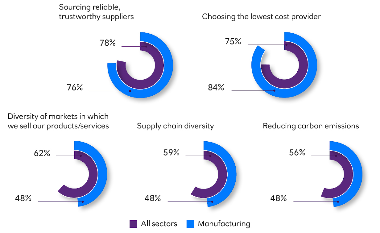 Bar chart showing how important several factors are to business owners when considering suppliers