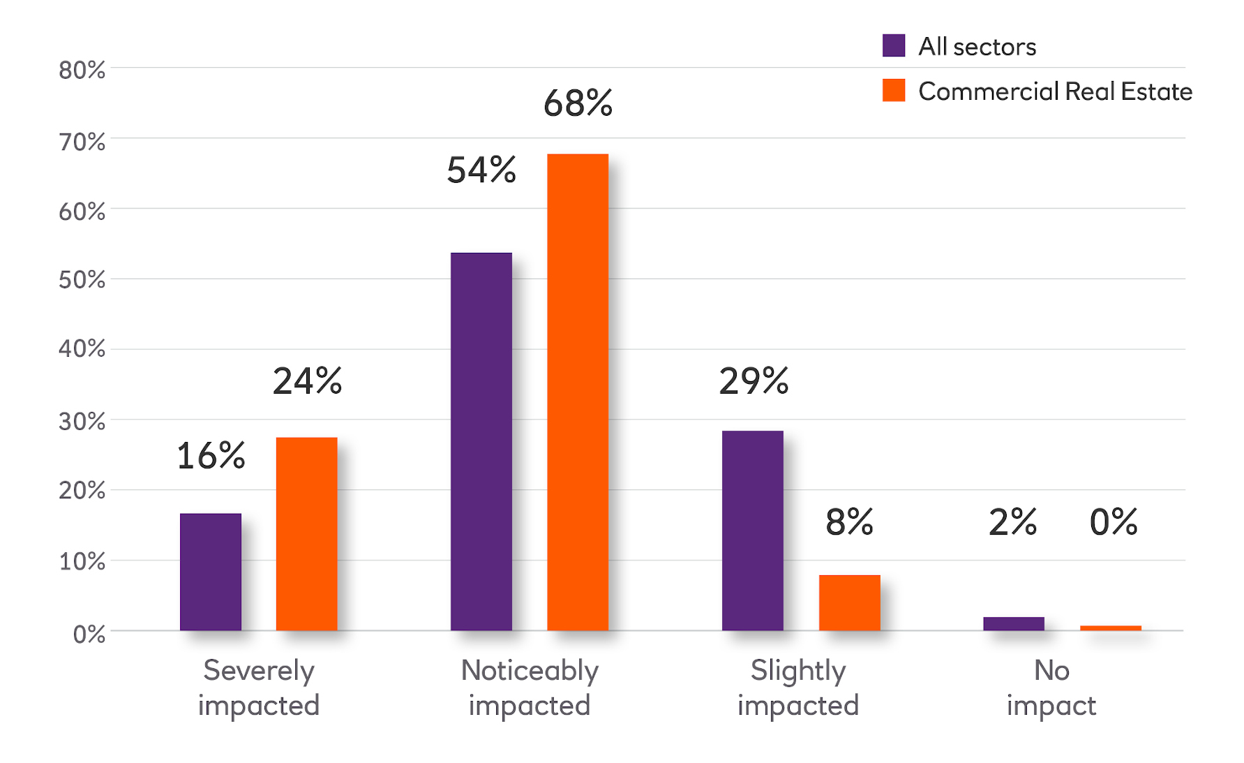 Bar chart showing the percentage of impact in commercial real estate vs all sectors