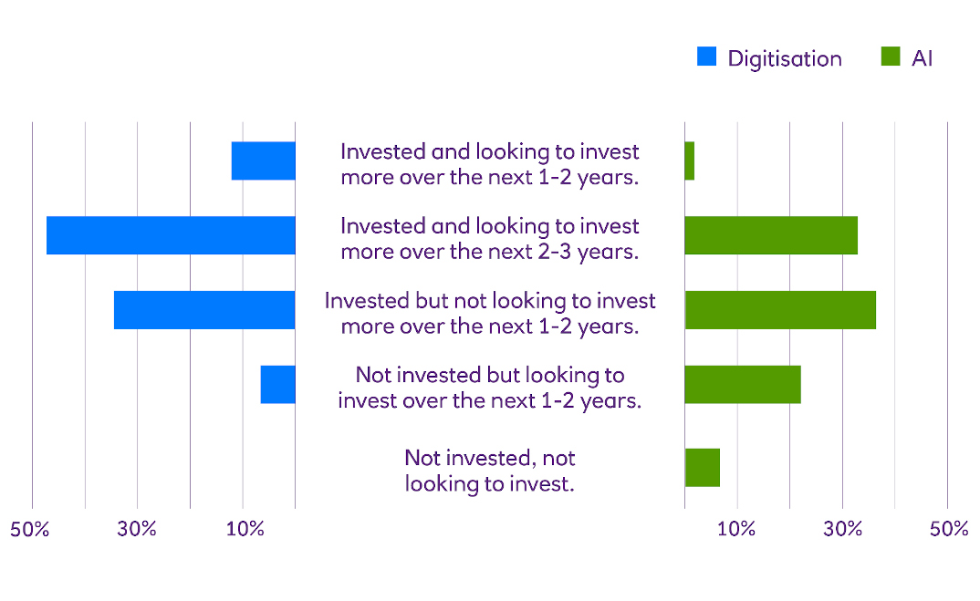 Infographic of digitisation and AI investment