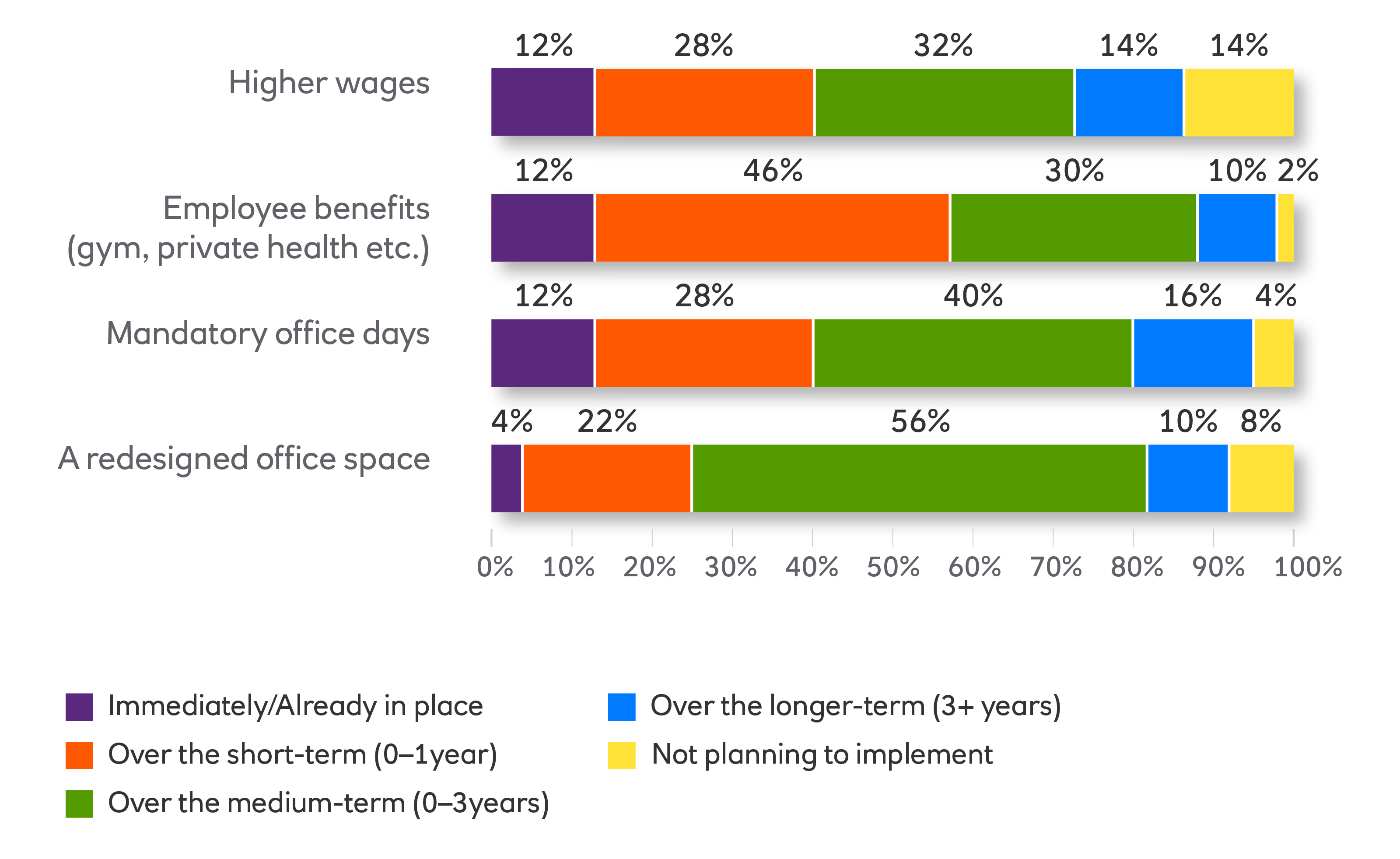 Bar chart showing intended measures to attract or retain talent.