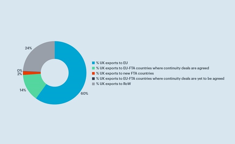 Pie chart displaying the percentage of UK food exports in value (2019 - 2021 average)