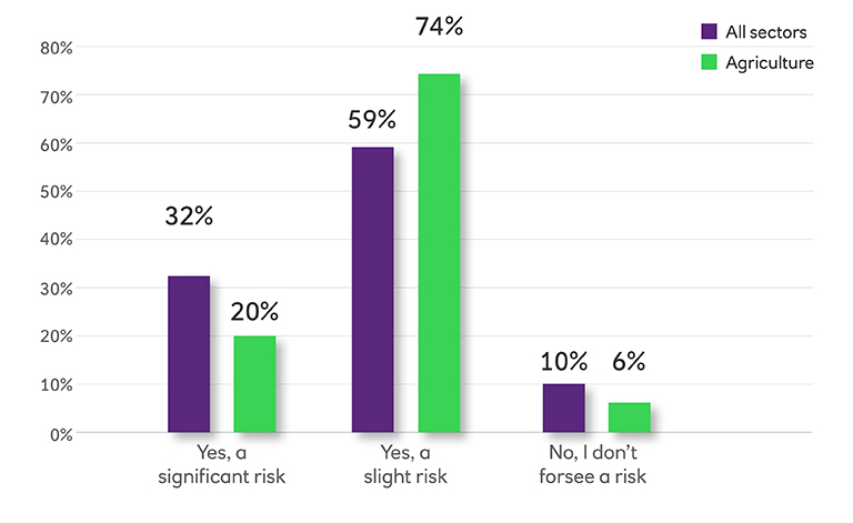 Bar chart showing the percentage of risk in agriculture vs all sectors